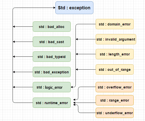 C++ å¼å¸¸çå±æ¬¡ç"æ